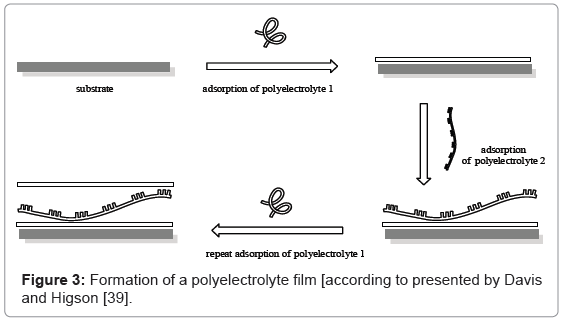 analytical-bioanalytical-techniques-Formation-polyelectrolyte-film