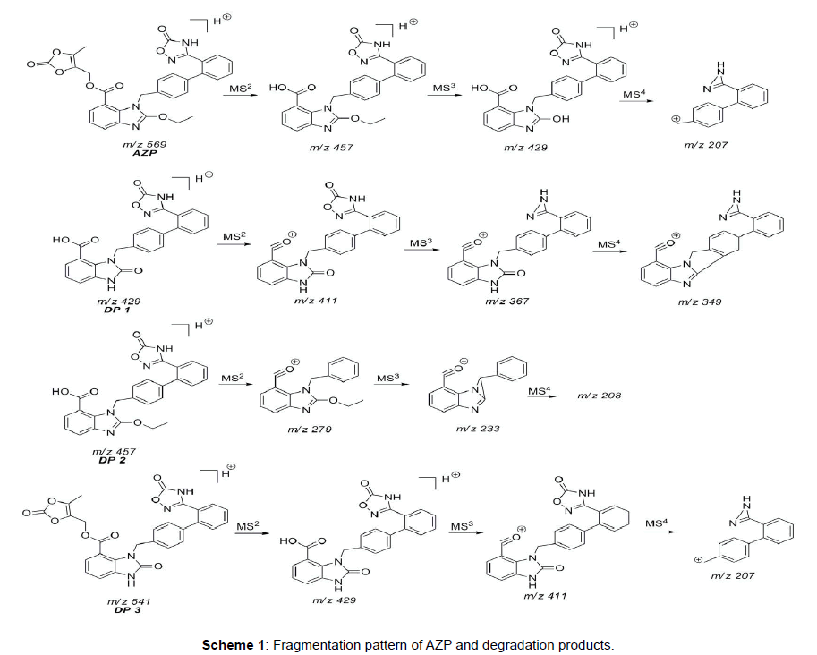 analytical-bioanalytical-techniques-Fragmentation-degradation-products