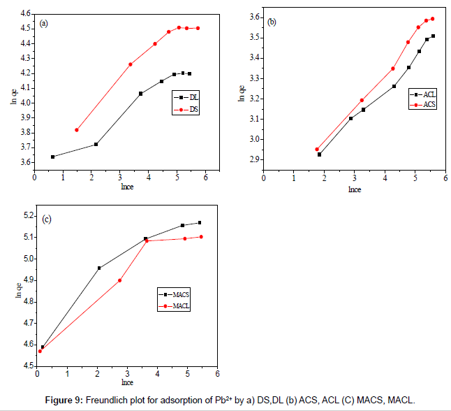 analytical-bioanalytical-techniques-Freundlich-plot