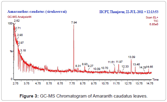 analytical-bioanalytical-techniques-GC-MS-Chromatogram-leaves