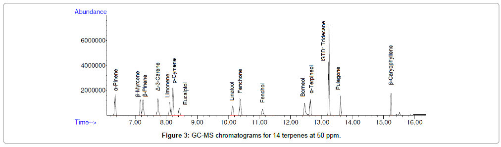 analytical-bioanalytical-techniques-GC-MS-chromatograms