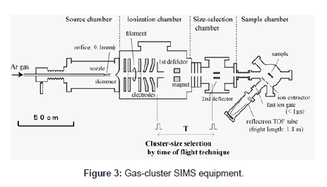 analytical-bioanalytical-techniques-Gas-cluster