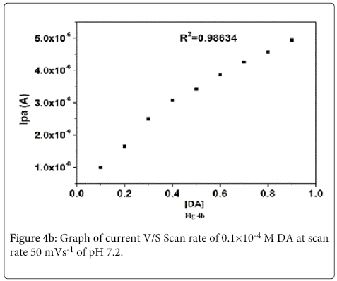 analytical-bioanalytical-techniques-Graph-current