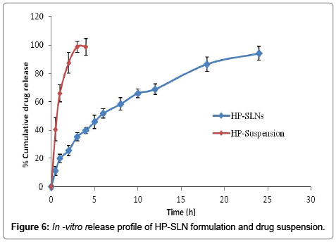 analytical-bioanalytical-techniques-HP-SLN-formulation