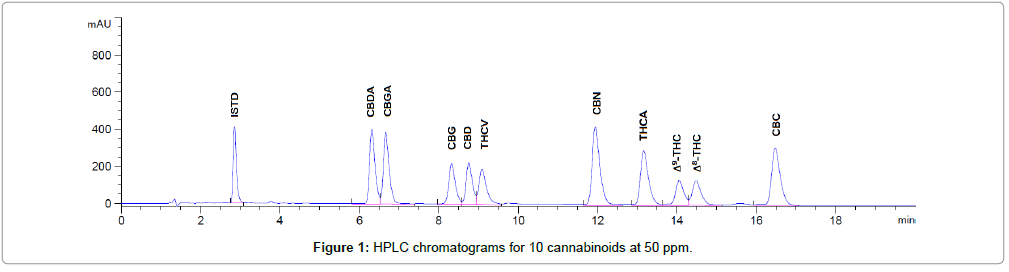 analytical-bioanalytical-techniques-HPLC-chromatograms-cannabinoids