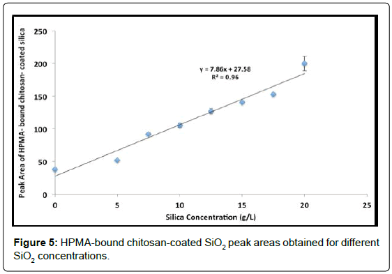 analytical-bioanalytical-techniques-HPMA-bound-chitosan