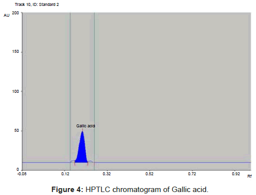 analytical-bioanalytical-techniques-HPTLC-chromatogram-Gallic