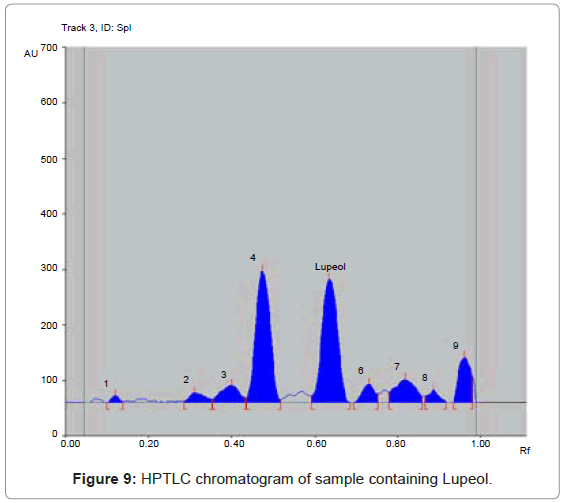 analytical-bioanalytical-techniques-HPTLC-chromatogram-Lupeol