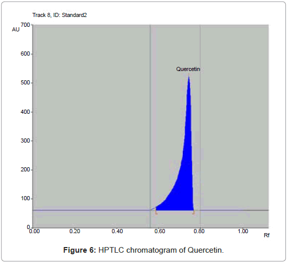 analytical-bioanalytical-techniques-HPTLC-chromatogram-Quercetin