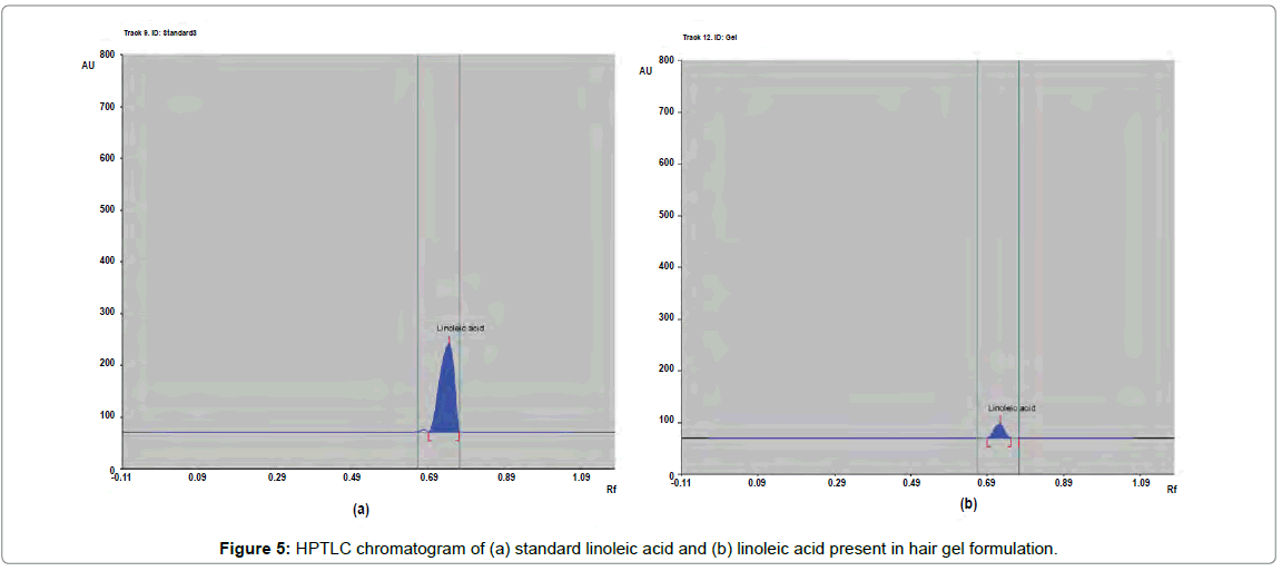 analytical-bioanalytical-techniques-HPTLC-chromatogram-linoleic