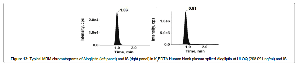 analytical-bioanalytical-techniques-Human-blank