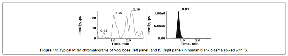 analytical-bioanalytical-techniques-Human-blank-Voglibose