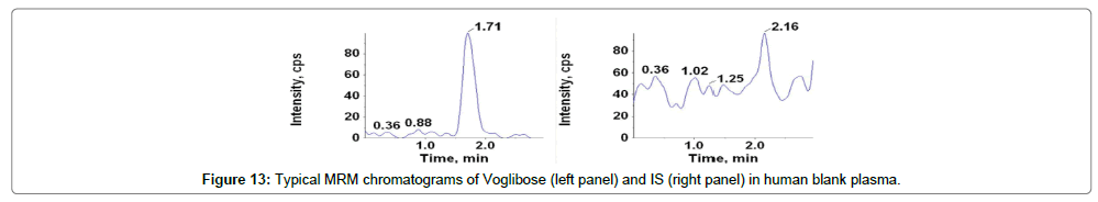 analytical-bioanalytical-techniques-Human-blank-plasma
