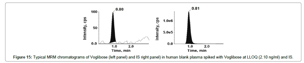 analytical-bioanalytical-techniques-Human-blank-spiked