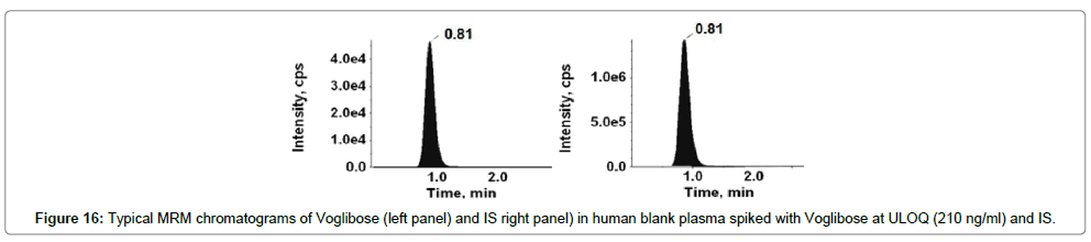 analytical-bioanalytical-techniques-Human-spiked