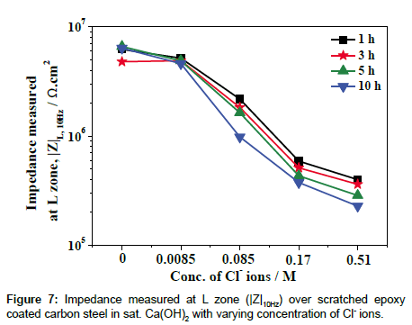 analytical-bioanalytical-techniques-Impedance-measured