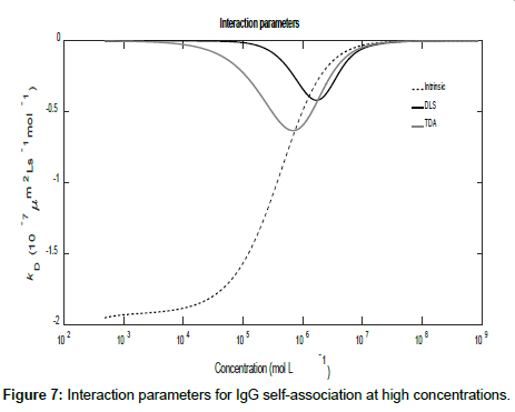 analytical-bioanalytical-techniques-Interaction