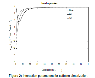 analytical-bioanalytical-techniques-Interaction-parameters