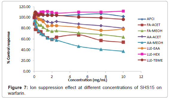 analytical-bioanalytical-techniques-Ion-concentrations-warfarin
