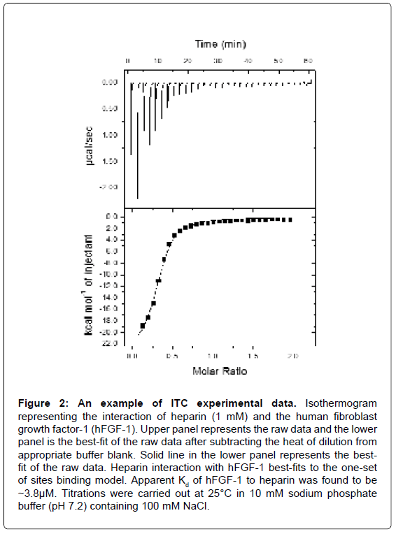 analytical-bioanalytical-techniques-Isothermogram-heparin-human