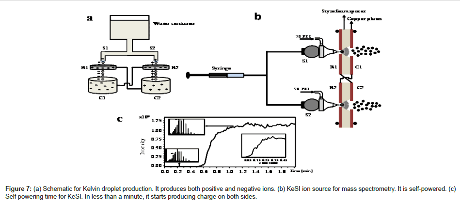 analytical-bioanalytical-techniques-Kelvin-droplet-production