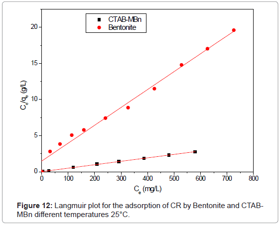 analytical-bioanalytical-techniques-Langmuir-adsorption-Bentonite