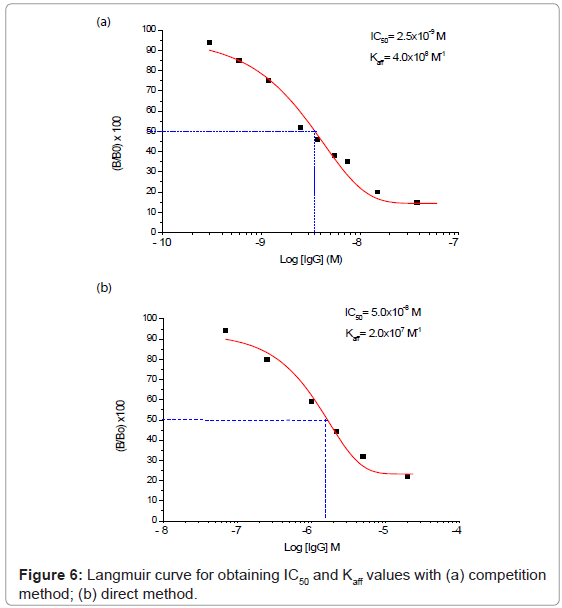 analytical-bioanalytical-techniques-Langmuir-curve-competition