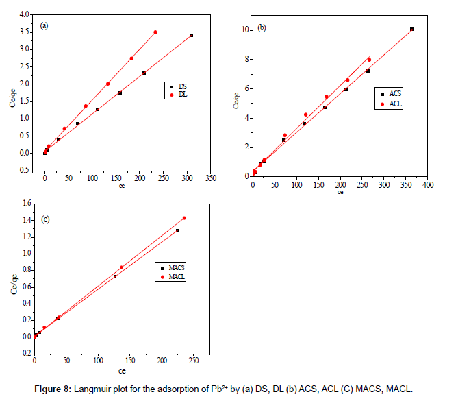 analytical-bioanalytical-techniques-Langmuir-plot