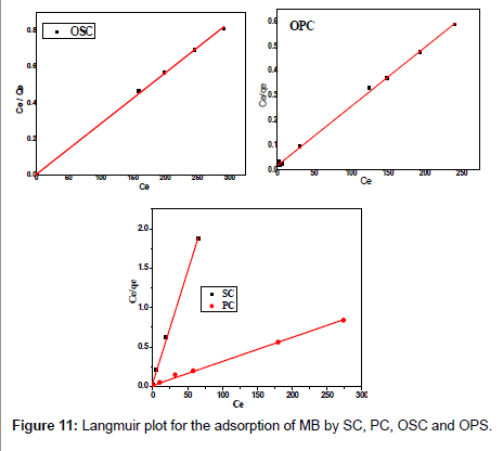 analytical-bioanalytical-techniques-Langmuir-plot