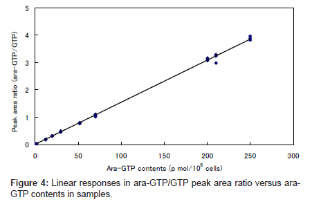 analytical-bioanalytical-techniques-Linear-responses