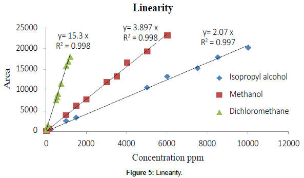 analytical-bioanalytical-techniques-Linearity