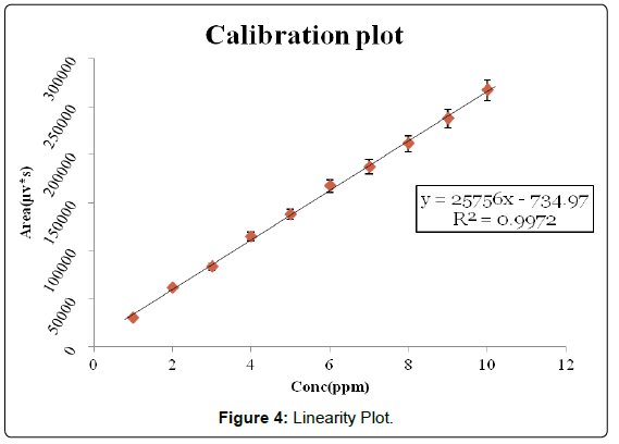 analytical-bioanalytical-techniques-Linearity-Plot