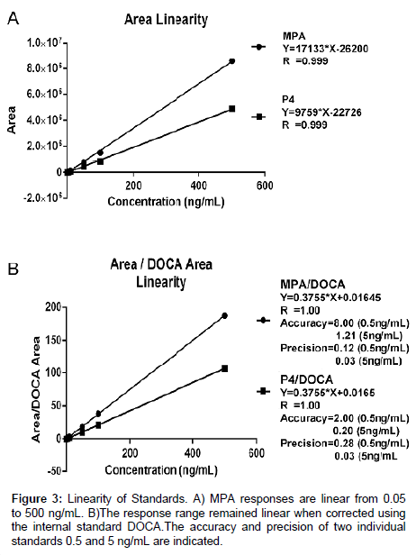 analytical-bioanalytical-techniques-Linearity-Standards