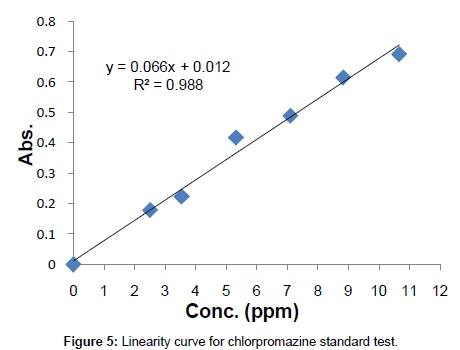 analytical-bioanalytical-techniques-Linearity-curve