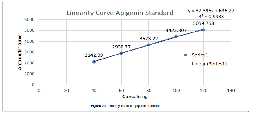 analytical-bioanalytical-techniques-Linearity-curve-apigenin-standard