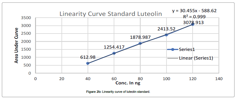 analytical-bioanalytical-techniques-Linearity-curve-luteolin-standard