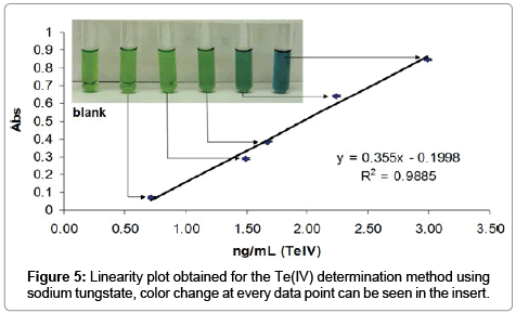 analytical-bioanalytical-techniques-Linearity-plot