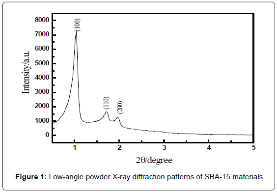 analytical-bioanalytical-techniques-Low-angle-powder