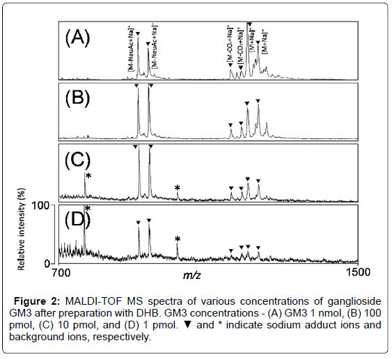 analytical-bioanalytical-techniques-MALDI-concentrations-ganglioside