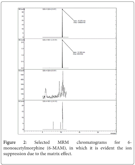 analytical-bioanalytical-techniques-MRM-chromatograms