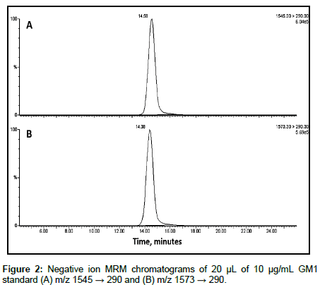 analytical-bioanalytical-techniques-MRM-chromatograms