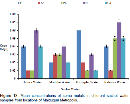 analytical-bioanalytical-techniques-Maiduguri-Metropolis