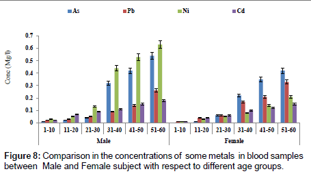 analytical-bioanalytical-techniques-Male-Female