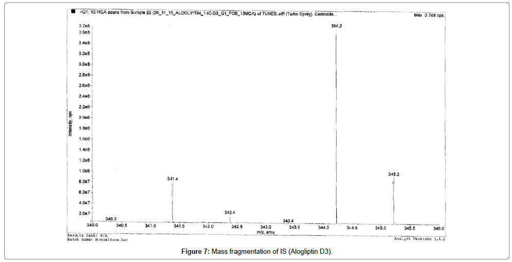 analytical-bioanalytical-techniques-Mass-fragmentation-Alogliptin