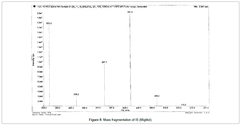 analytical-bioanalytical-techniques-Mass-fragmentation-Miglitol