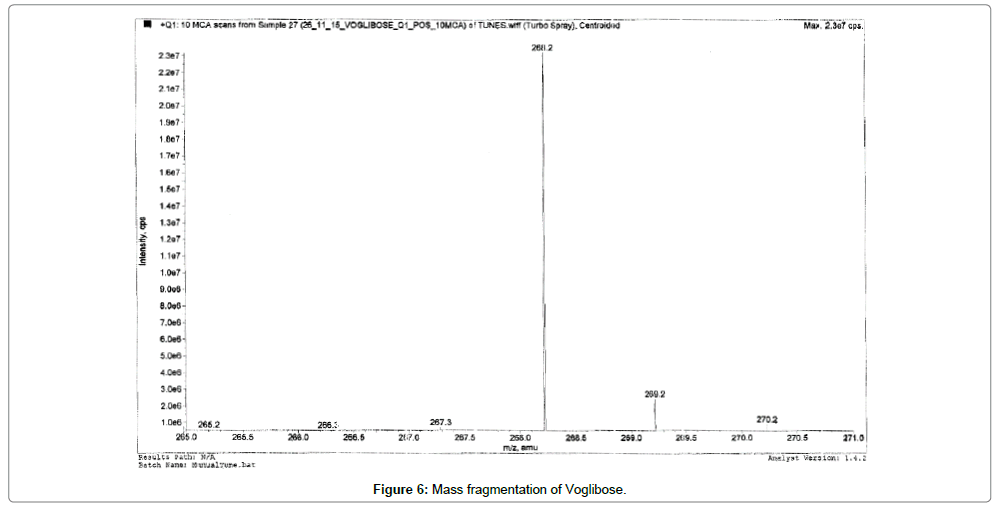 analytical-bioanalytical-techniques-Mass-fragmentation-Voglibose