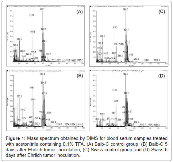 analytical-bioanalytical-techniques-Mass-spectrum-blood