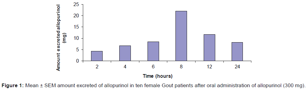 analytical-bioanalytical-techniques-Mean-excreted-allopurinol
