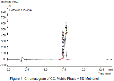 analytical-bioanalytical-techniques-Mobile-Phase