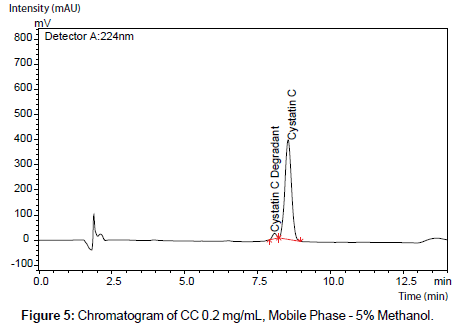 analytical-bioanalytical-techniques-Mobile-Phase-Methanol